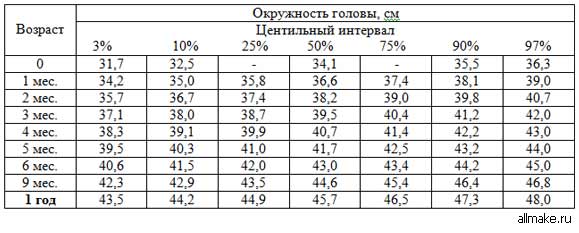 Рост и вес ребенка (таблица по месяцам для девочек и мальчиков)