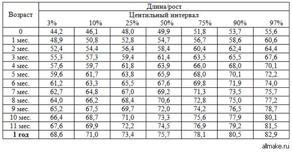 Рост и вес ребенка (таблица по месяцам для девочек и мальчиков)