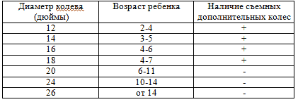 Как выбрать детский велосипед